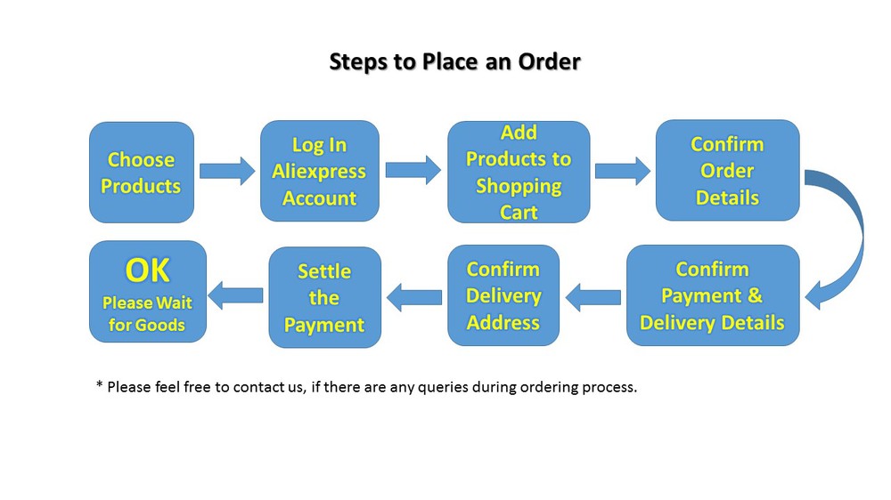 Steps to Place An Order