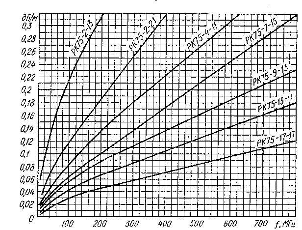Кривые удельного затухания коаксиальных кабелей