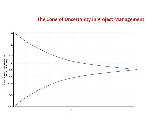 The Cone of Uncertainty in Scrum